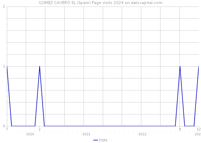GOMEZ CAVERO SL (Spain) Page visits 2024 