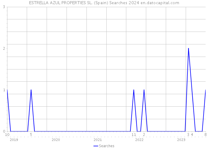 ESTRELLA AZUL PROPERTIES SL. (Spain) Searches 2024 