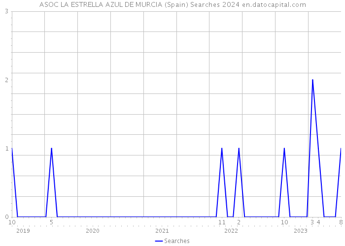 ASOC LA ESTRELLA AZUL DE MURCIA (Spain) Searches 2024 