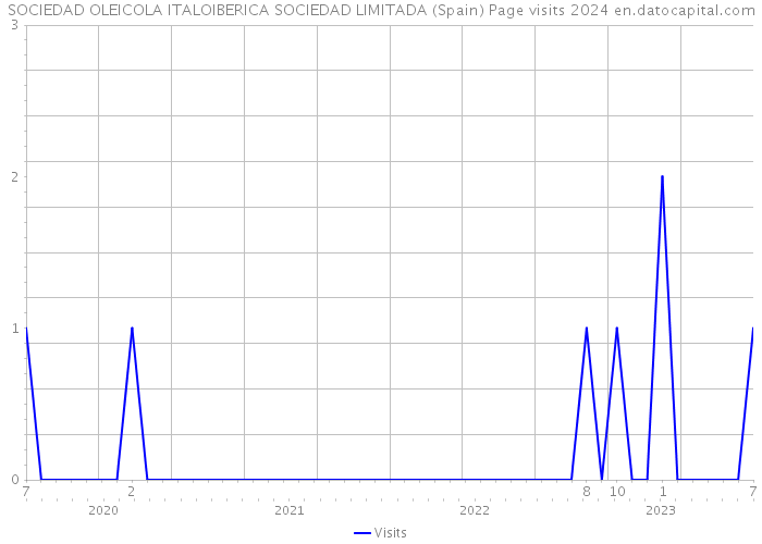 SOCIEDAD OLEICOLA ITALOIBERICA SOCIEDAD LIMITADA (Spain) Page visits 2024 