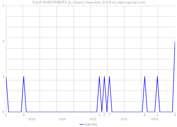 TULIP INVESTMENTS SL (Spain) Searches 2024 