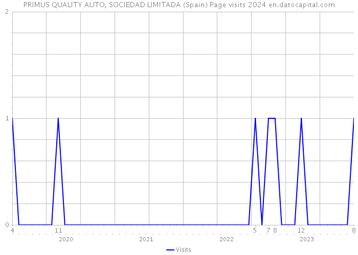 PRIMUS QUALITY AUTO, SOCIEDAD LIMITADA (Spain) Page visits 2024 