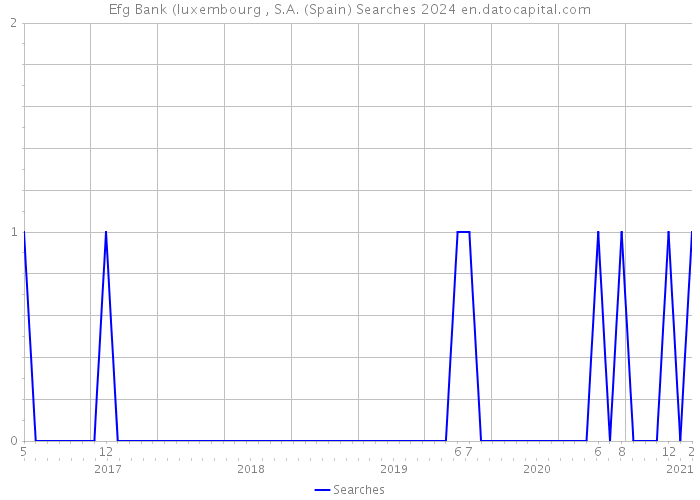 Efg Bank (luxembourg , S.A. (Spain) Searches 2024 