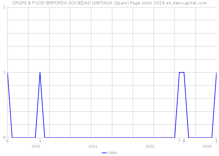 CROPS & FOOD EMPORDA SOCIEDAD LIMITADA (Spain) Page visits 2024 
