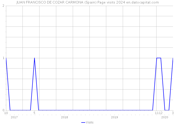 JUAN FRANCISCO DE COZAR CARMONA (Spain) Page visits 2024 