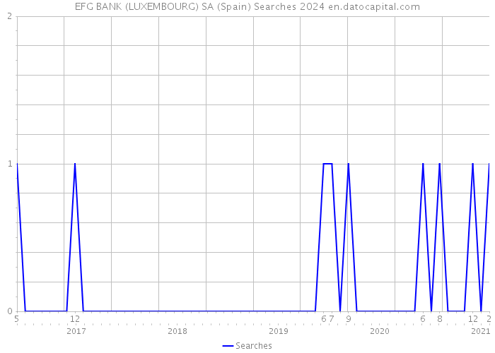 EFG BANK (LUXEMBOURG) SA (Spain) Searches 2024 
