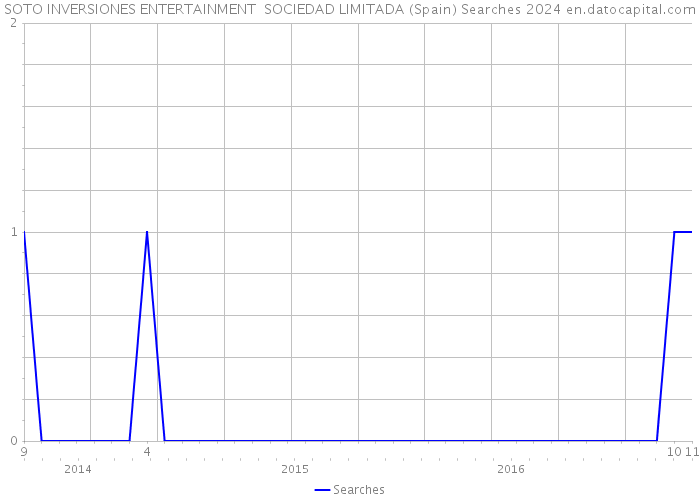 SOTO INVERSIONES ENTERTAINMENT SOCIEDAD LIMITADA (Spain) Searches 2024 