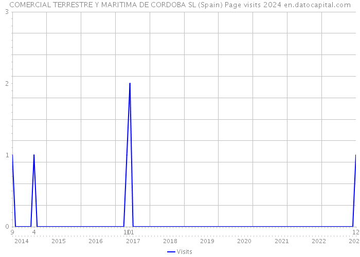 COMERCIAL TERRESTRE Y MARITIMA DE CORDOBA SL (Spain) Page visits 2024 