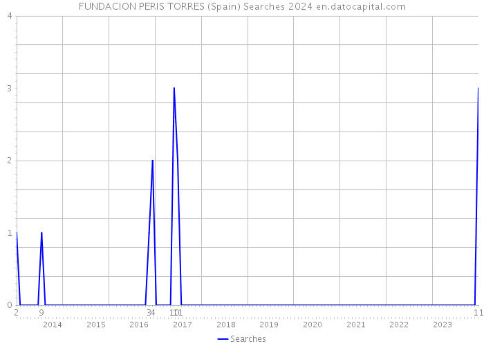 FUNDACION PERIS TORRES (Spain) Searches 2024 