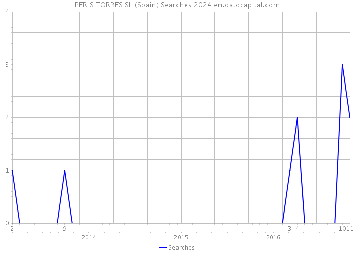 PERIS TORRES SL (Spain) Searches 2024 