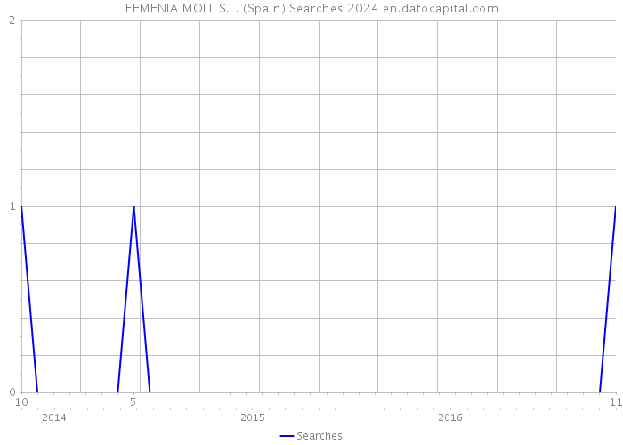 FEMENIA MOLL S.L. (Spain) Searches 2024 