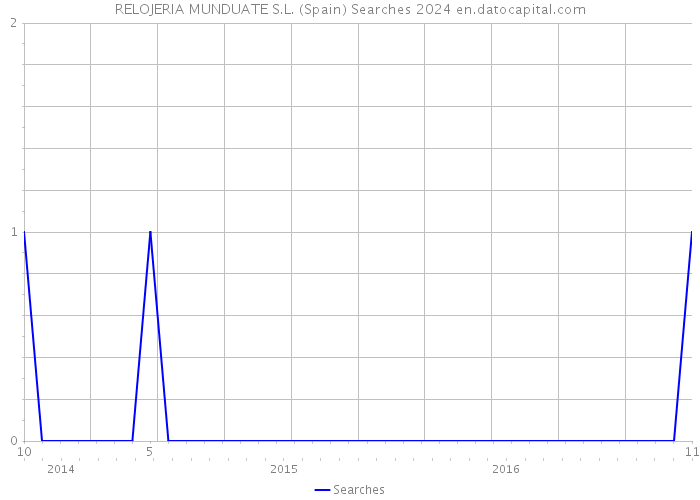 RELOJERIA MUNDUATE S.L. (Spain) Searches 2024 