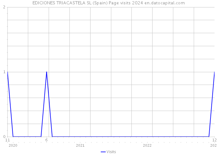 EDICIONES TRIACASTELA SL (Spain) Page visits 2024 