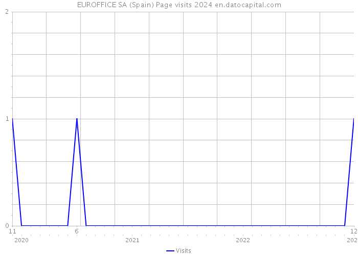 EUROFFICE SA (Spain) Page visits 2024 