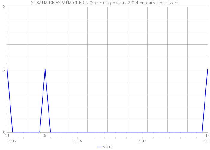 SUSANA DE ESPAÑA GUERIN (Spain) Page visits 2024 