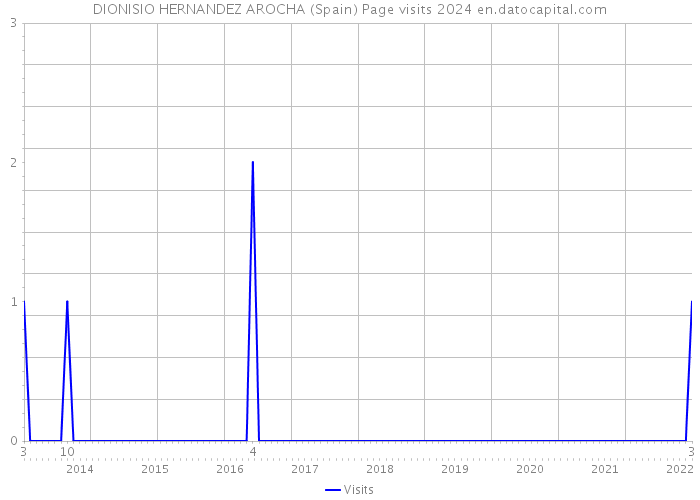 DIONISIO HERNANDEZ AROCHA (Spain) Page visits 2024 
