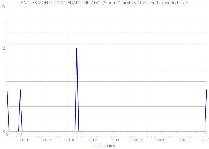 BAGUES MONZON SOCIEDAD LIMITADA. (Spain) Searches 2024 