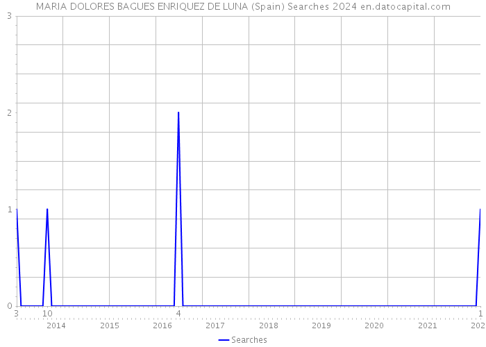 MARIA DOLORES BAGUES ENRIQUEZ DE LUNA (Spain) Searches 2024 