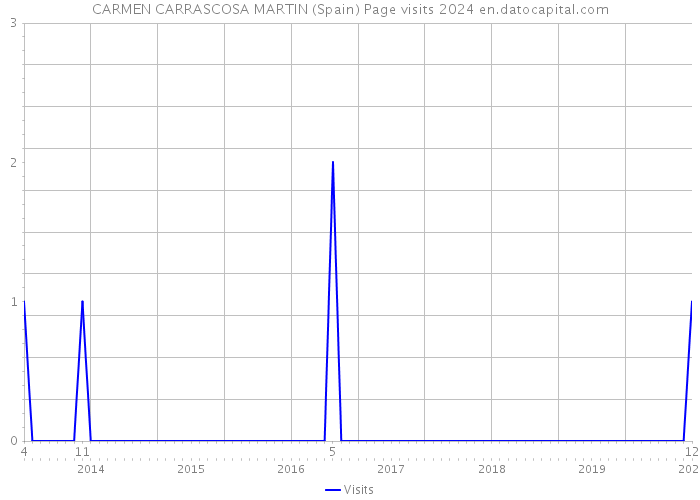 CARMEN CARRASCOSA MARTIN (Spain) Page visits 2024 