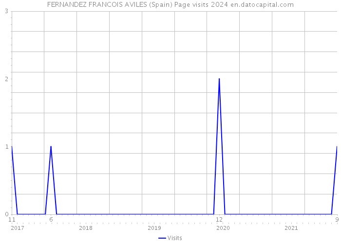 FERNANDEZ FRANCOIS AVILES (Spain) Page visits 2024 