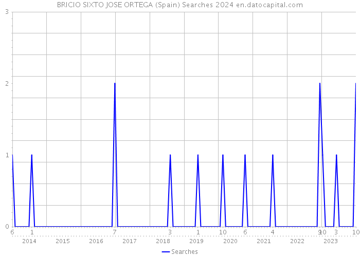 BRICIO SIXTO JOSE ORTEGA (Spain) Searches 2024 