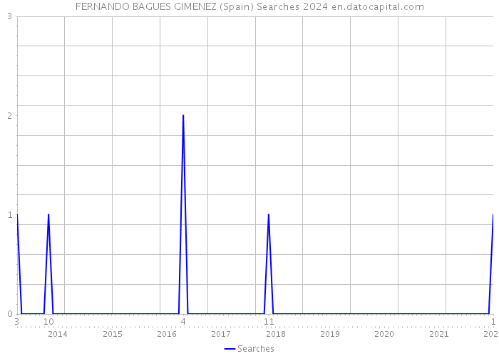 FERNANDO BAGUES GIMENEZ (Spain) Searches 2024 
