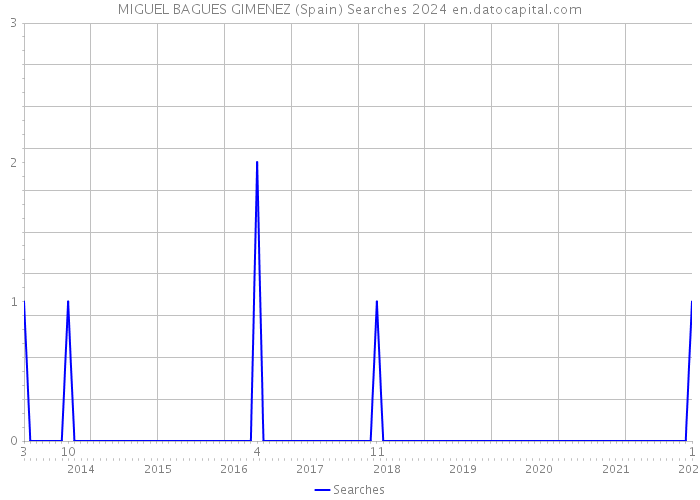 MIGUEL BAGUES GIMENEZ (Spain) Searches 2024 