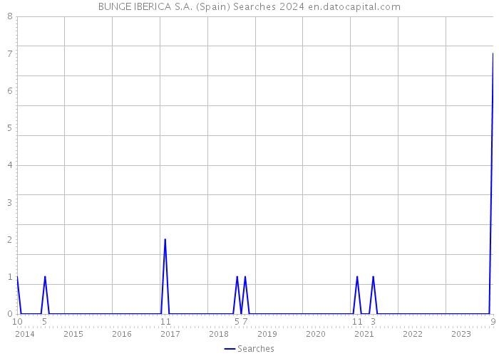 BUNGE IBERICA S.A. (Spain) Searches 2024 