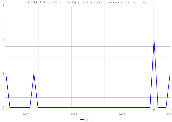 ASCELLA INVESTMENTS SL (Spain) Page visits 2024 