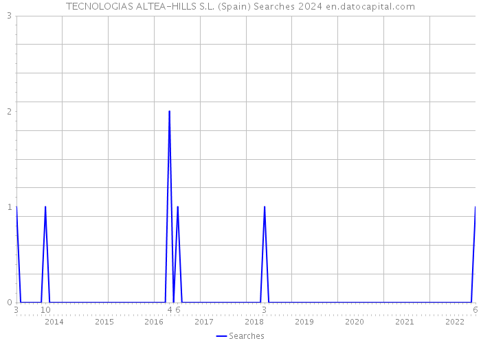 TECNOLOGIAS ALTEA-HILLS S.L. (Spain) Searches 2024 