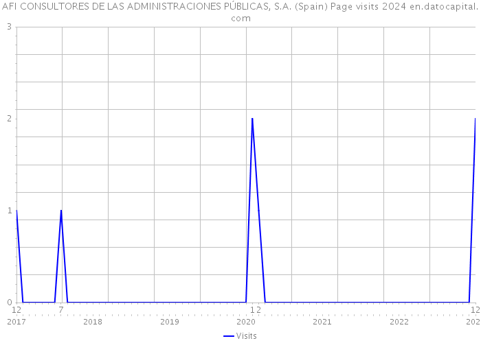AFI CONSULTORES DE LAS ADMINISTRACIONES PÚBLICAS, S.A. (Spain) Page visits 2024 