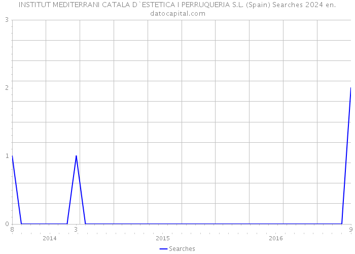 INSTITUT MEDITERRANI CATALA D`ESTETICA I PERRUQUERIA S.L. (Spain) Searches 2024 