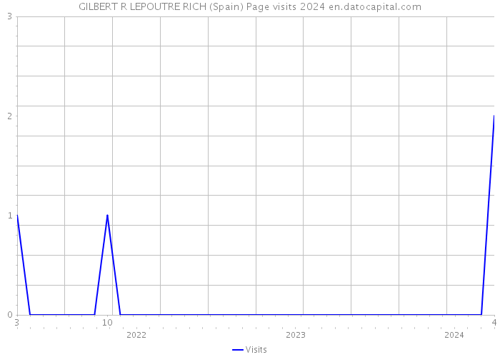 GILBERT R LEPOUTRE RICH (Spain) Page visits 2024 