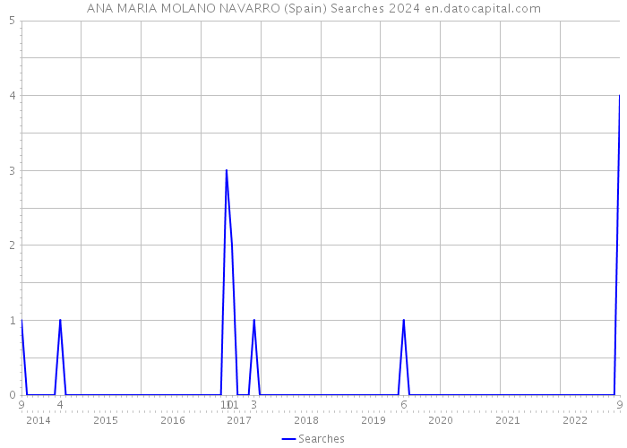 ANA MARIA MOLANO NAVARRO (Spain) Searches 2024 