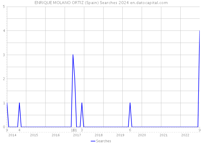 ENRIQUE MOLANO ORTIZ (Spain) Searches 2024 
