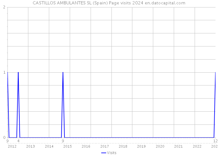 CASTILLOS AMBULANTES SL (Spain) Page visits 2024 