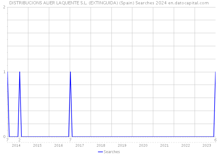 DISTRIBUCIONS ALIER LAQUENTE S.L. (EXTINGUIDA) (Spain) Searches 2024 