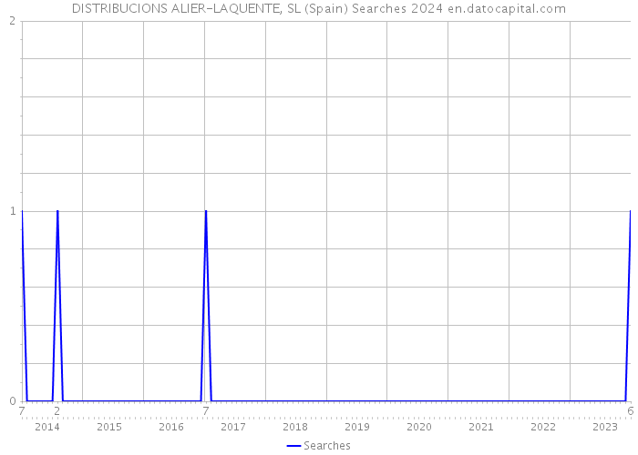 DISTRIBUCIONS ALIER-LAQUENTE, SL (Spain) Searches 2024 