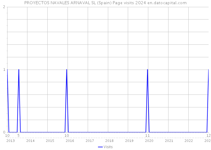 PROYECTOS NAVALES ARNAVAL SL (Spain) Page visits 2024 