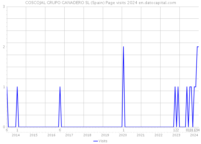 COSCOJAL GRUPO GANADERO SL (Spain) Page visits 2024 
