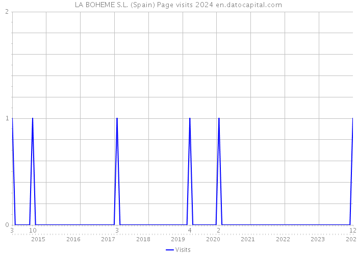 LA BOHEME S.L. (Spain) Page visits 2024 