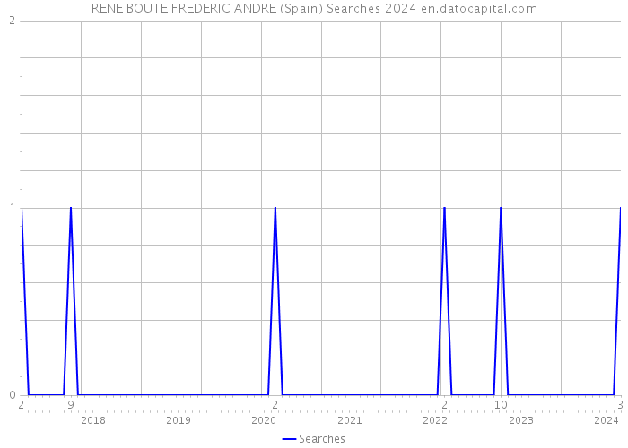 RENE BOUTE FREDERIC ANDRE (Spain) Searches 2024 