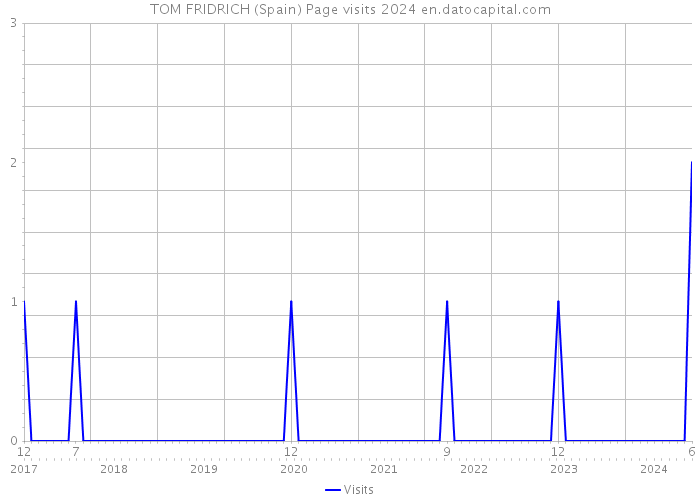 TOM FRIDRICH (Spain) Page visits 2024 