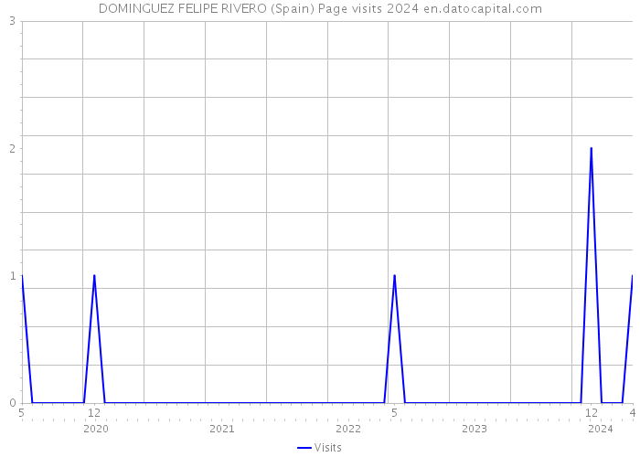 DOMINGUEZ FELIPE RIVERO (Spain) Page visits 2024 