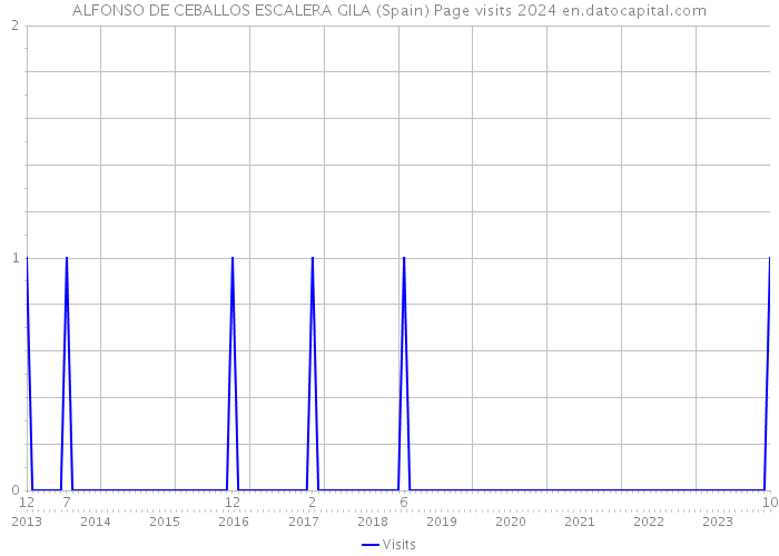 ALFONSO DE CEBALLOS ESCALERA GILA (Spain) Page visits 2024 