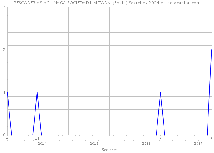 PESCADERIAS AGUINAGA SOCIEDAD LIMITADA. (Spain) Searches 2024 