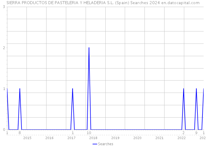 SIERRA PRODUCTOS DE PASTELERIA Y HELADERIA S.L. (Spain) Searches 2024 