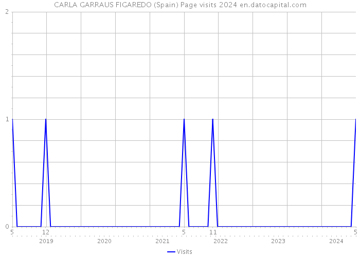 CARLA GARRAUS FIGAREDO (Spain) Page visits 2024 