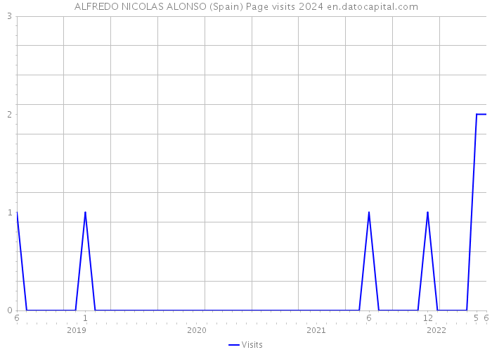 ALFREDO NICOLAS ALONSO (Spain) Page visits 2024 