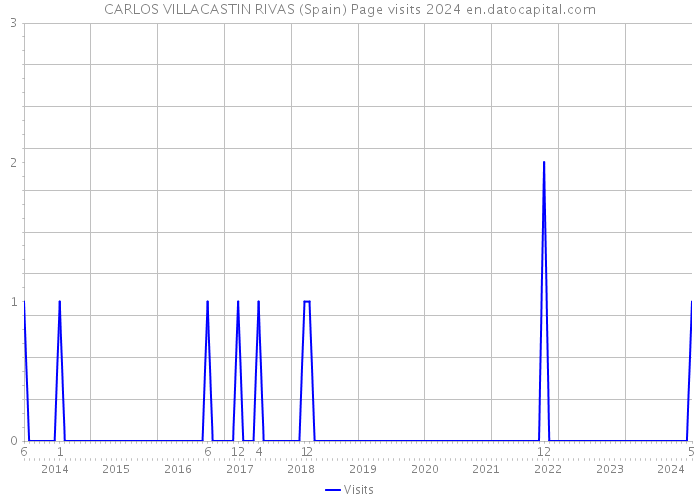 CARLOS VILLACASTIN RIVAS (Spain) Page visits 2024 